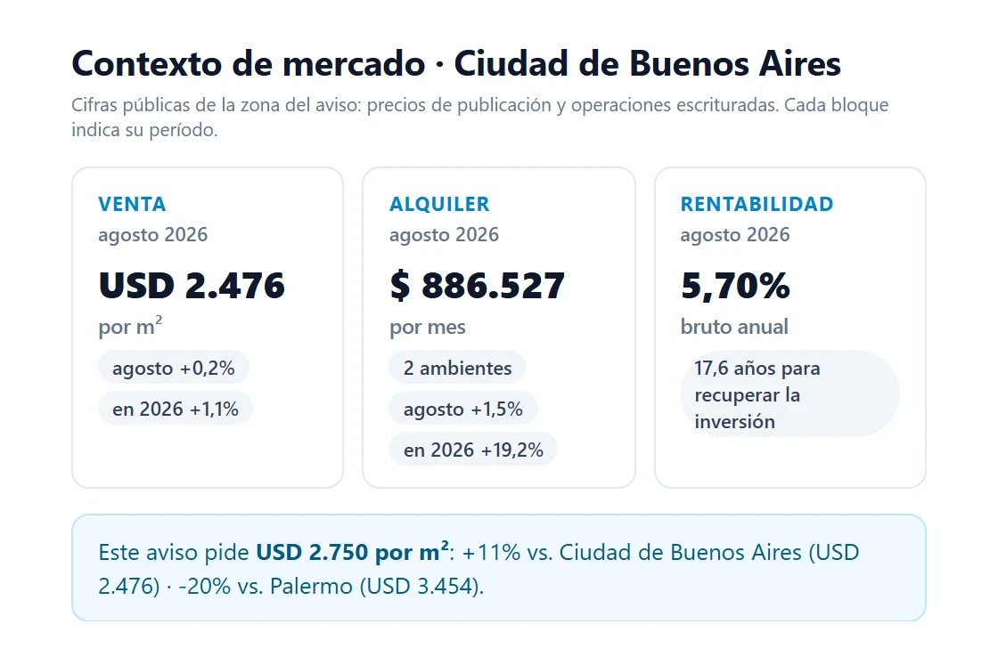 Recorte ampliado de la hoja 2 del informe de ejemplo: el contexto de mercado de la Ciudad de Buenos Aires, con el precio de venta por m², el alquiler medio y la rentabilidad bruta, y cuánto pide el aviso por m² frente a la ciudad y a su barrio.
