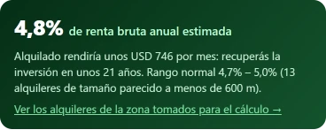 Renta bruta anual estimada de 4,8%: alquilado rendiría unos USD 746 por mes y recuperás la inversión en unos 21 años, según 13 alquileres de tamaño parecido a menos de 600 m.